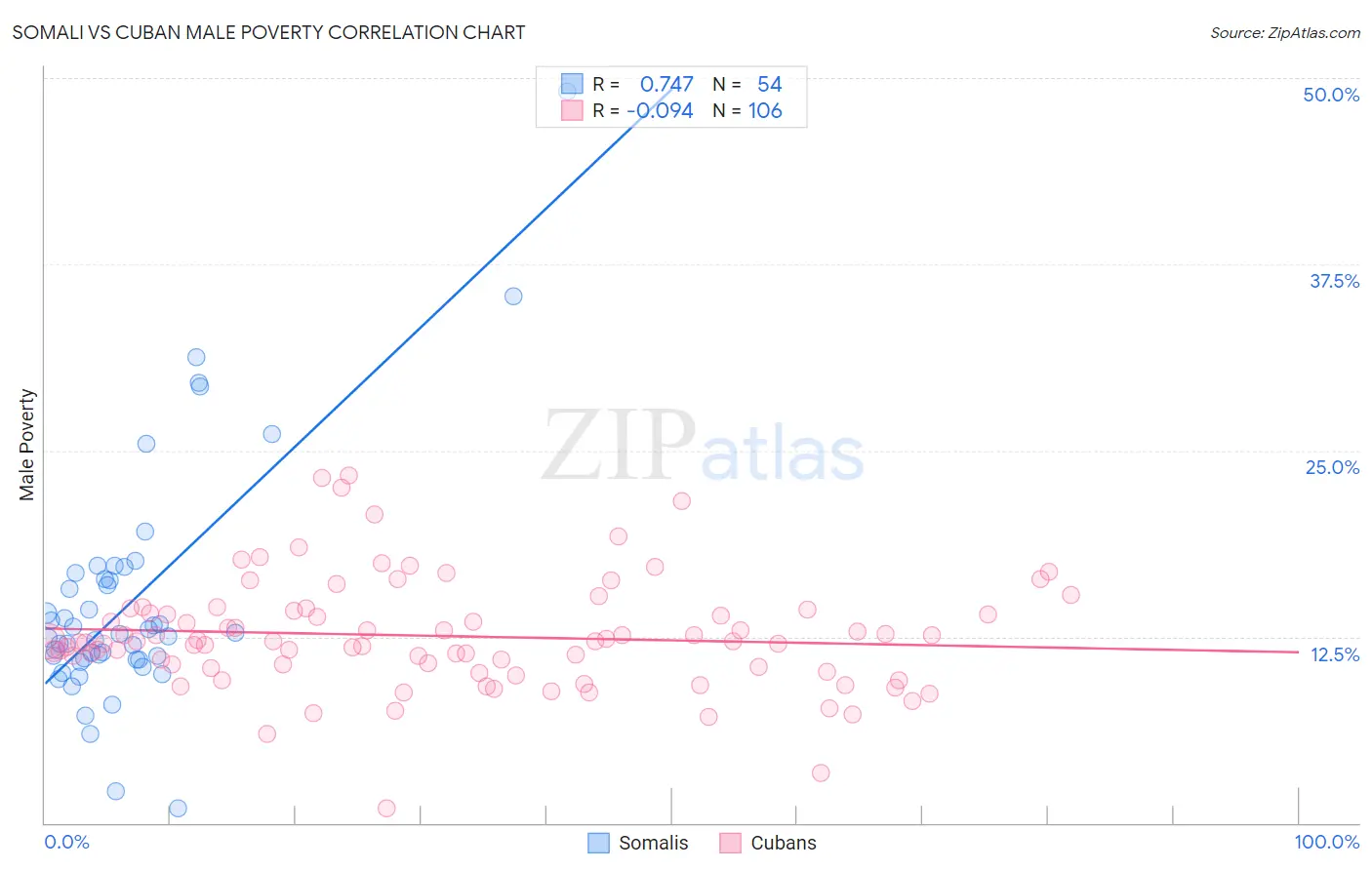 Somali vs Cuban Male Poverty