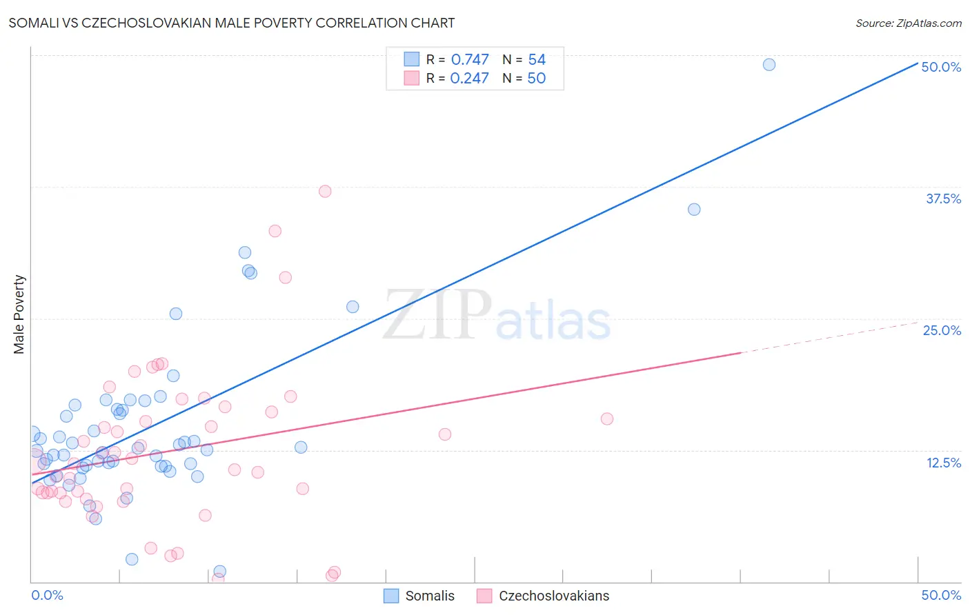 Somali vs Czechoslovakian Male Poverty