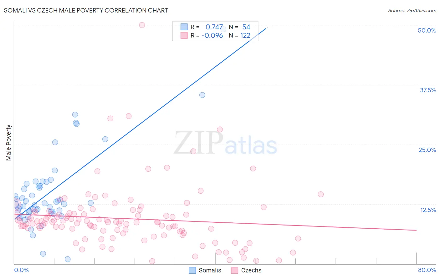 Somali vs Czech Male Poverty