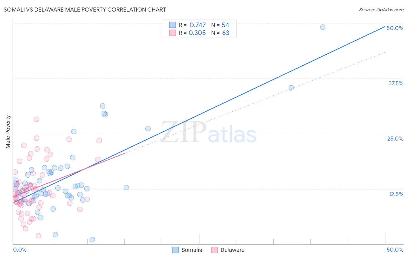Somali vs Delaware Male Poverty