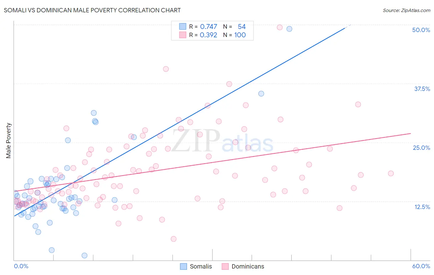 Somali vs Dominican Male Poverty