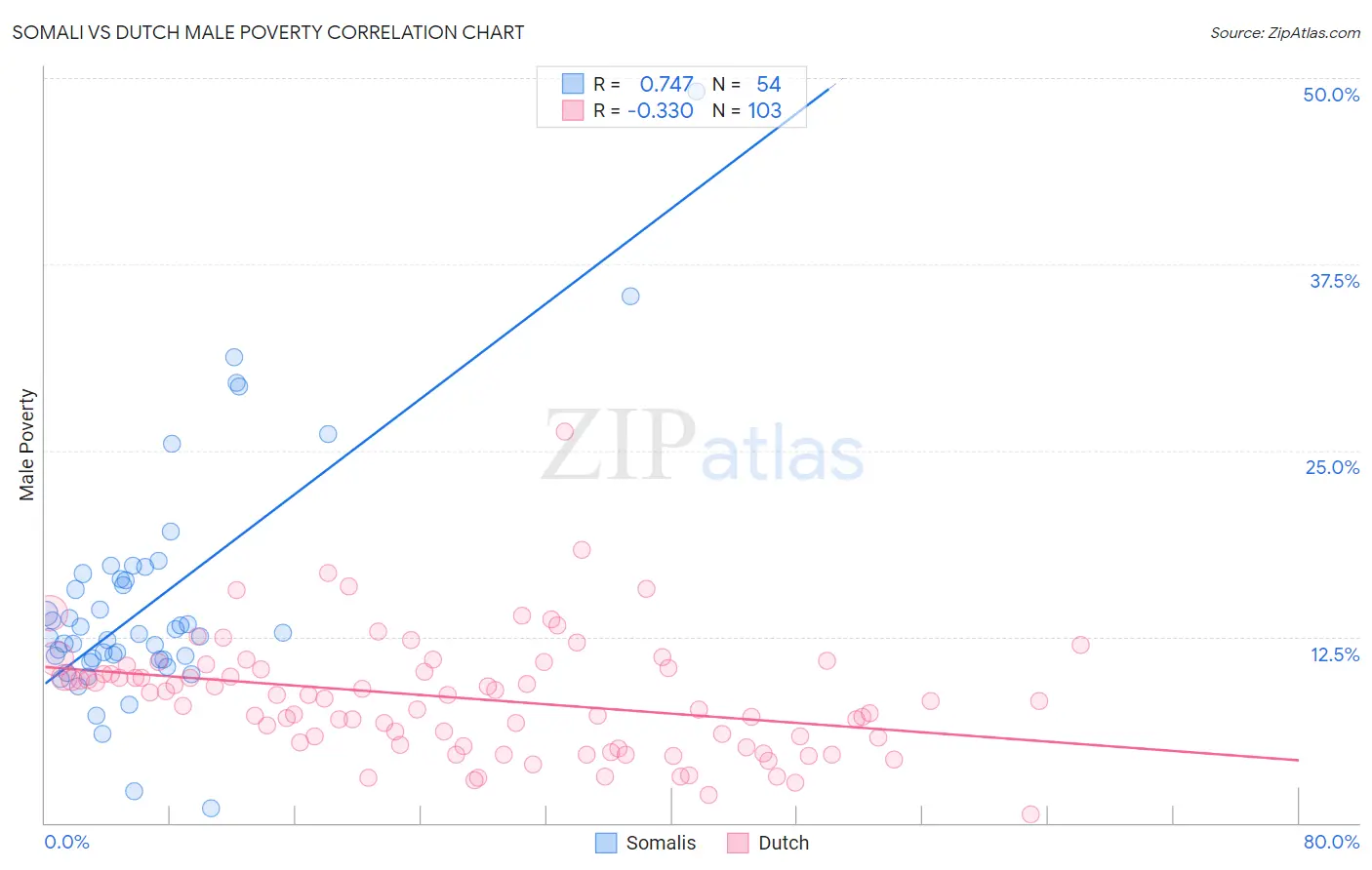 Somali vs Dutch Male Poverty