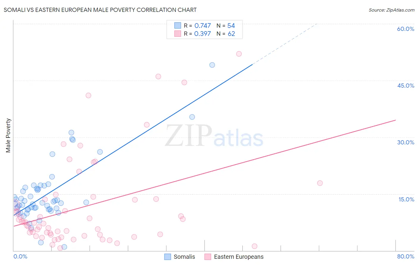 Somali vs Eastern European Male Poverty