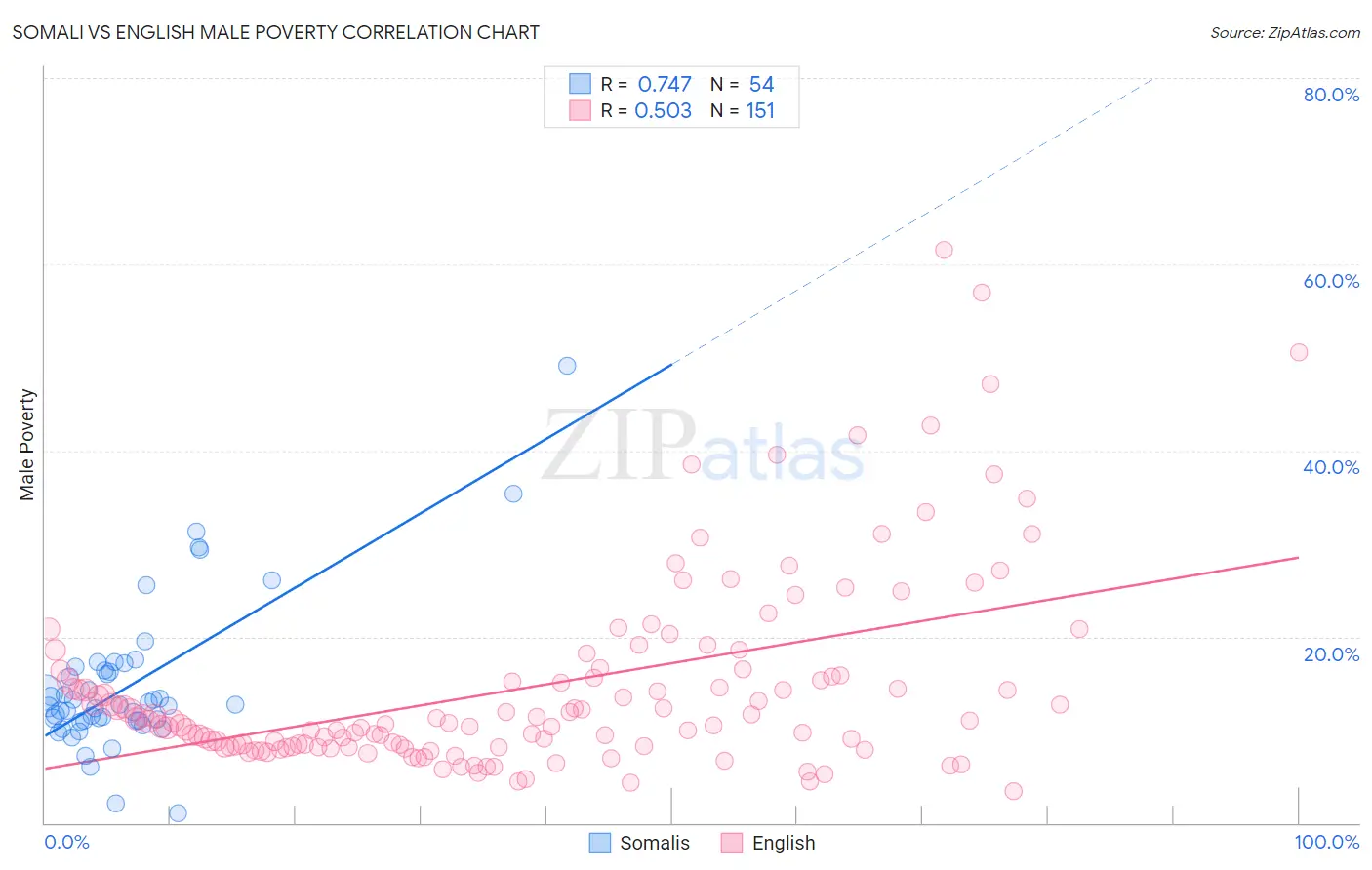 Somali vs English Male Poverty