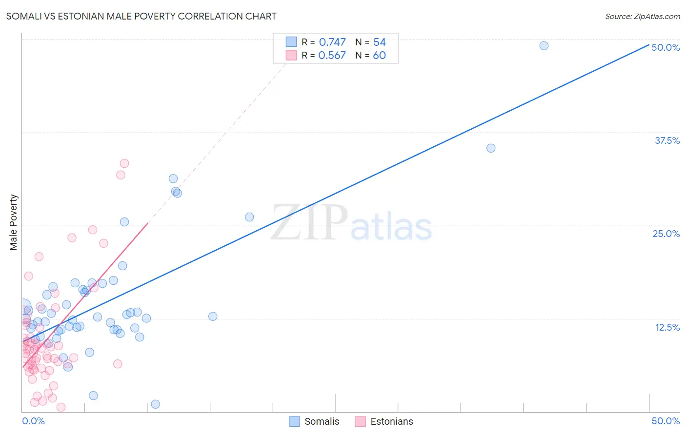 Somali vs Estonian Male Poverty