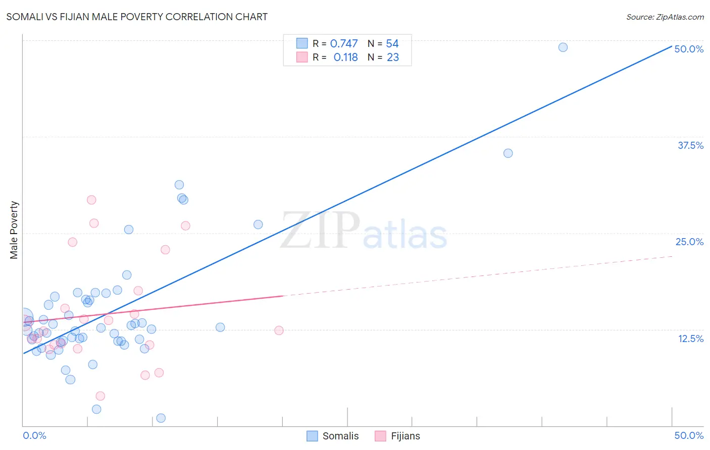 Somali vs Fijian Male Poverty