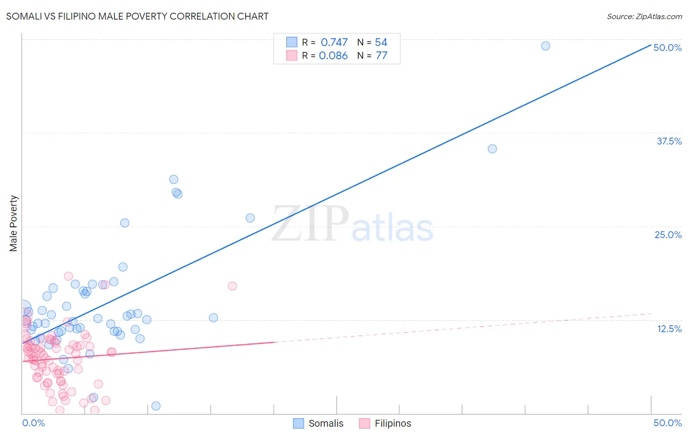 Somali vs Filipino Male Poverty