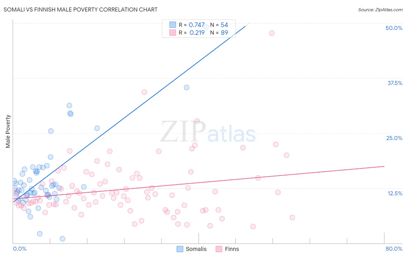 Somali vs Finnish Male Poverty
