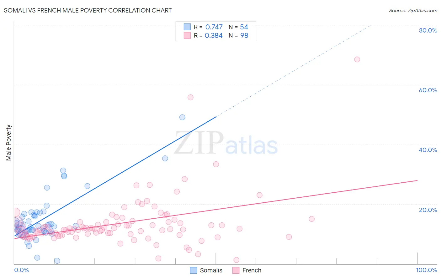 Somali vs French Male Poverty