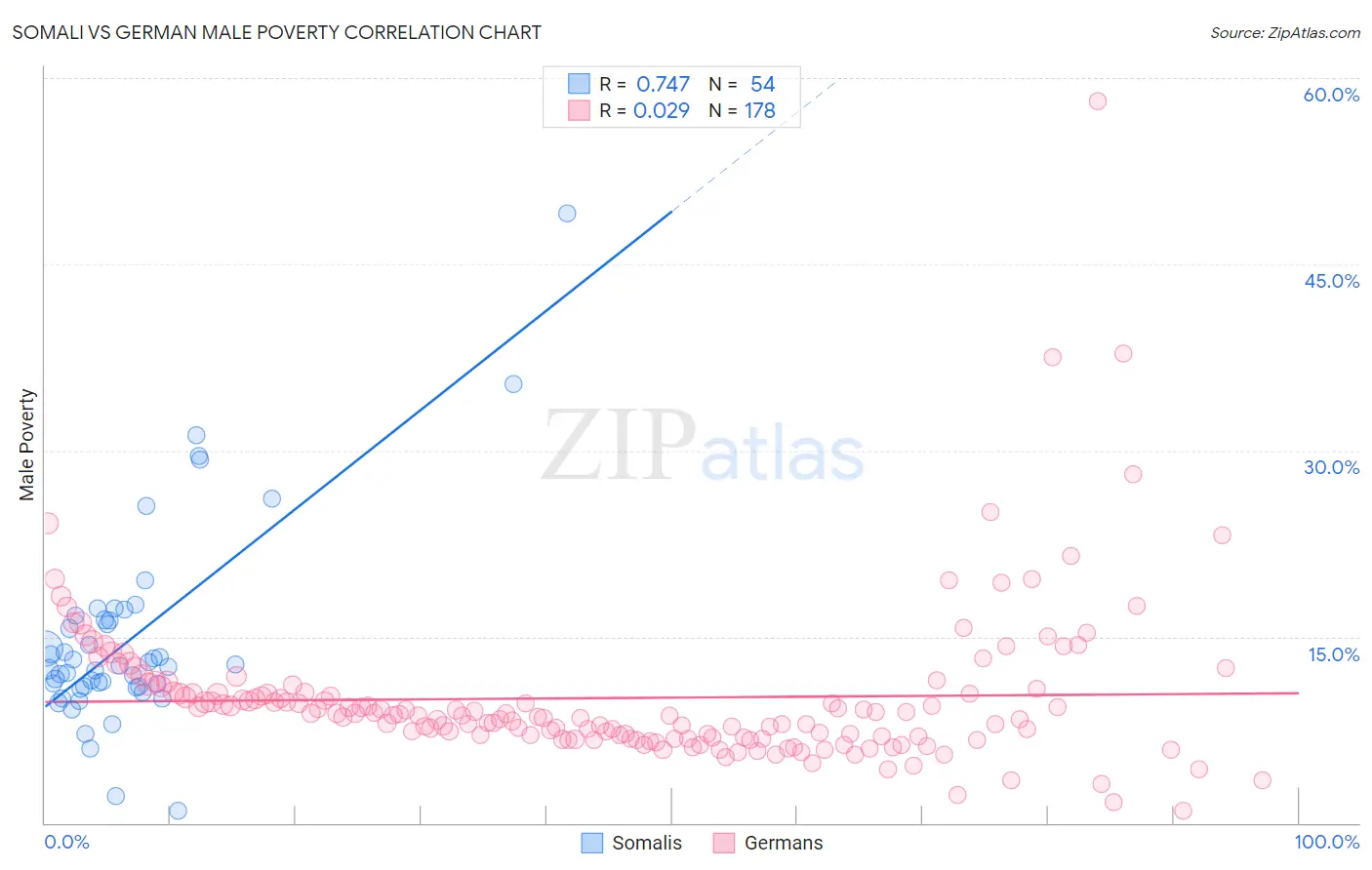 Somali vs German Male Poverty