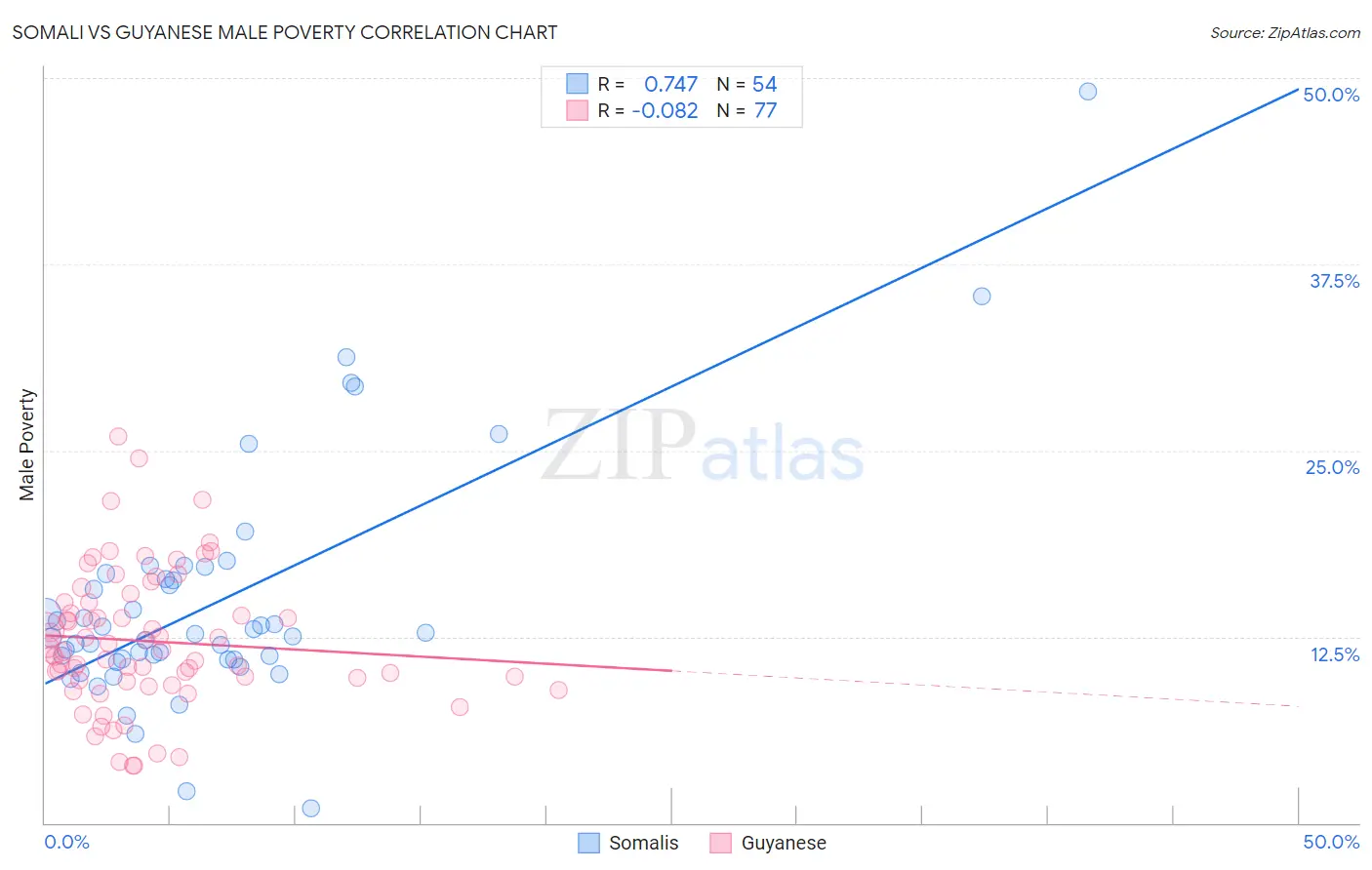 Somali vs Guyanese Male Poverty