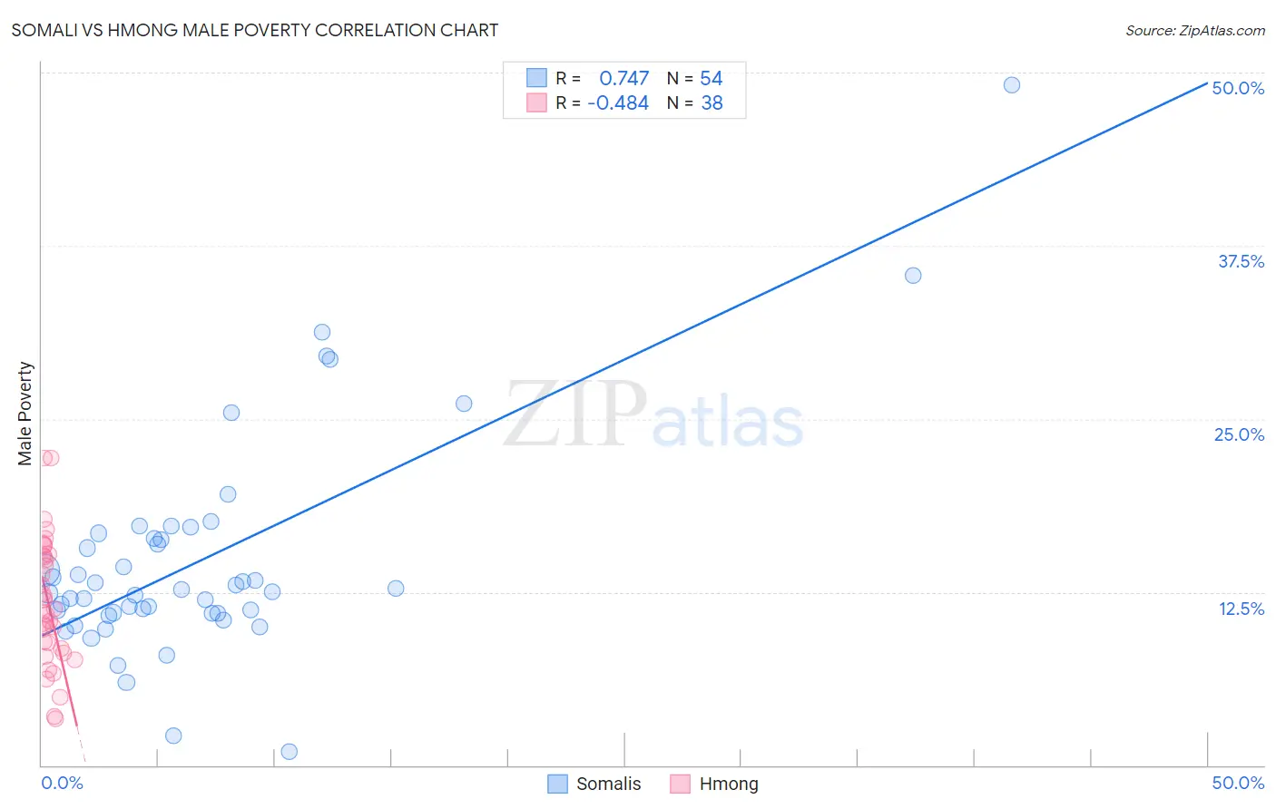 Somali vs Hmong Male Poverty