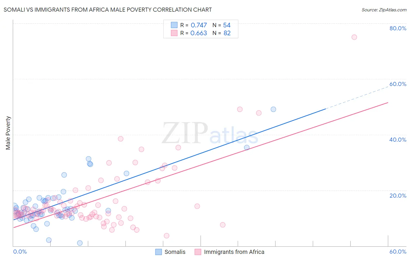 Somali vs Immigrants from Africa Male Poverty
