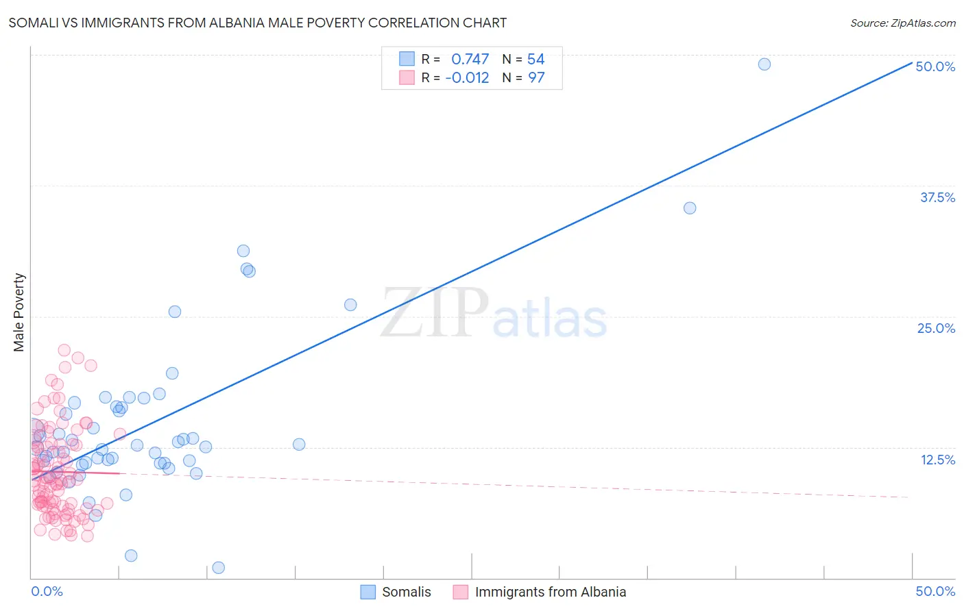Somali vs Immigrants from Albania Male Poverty