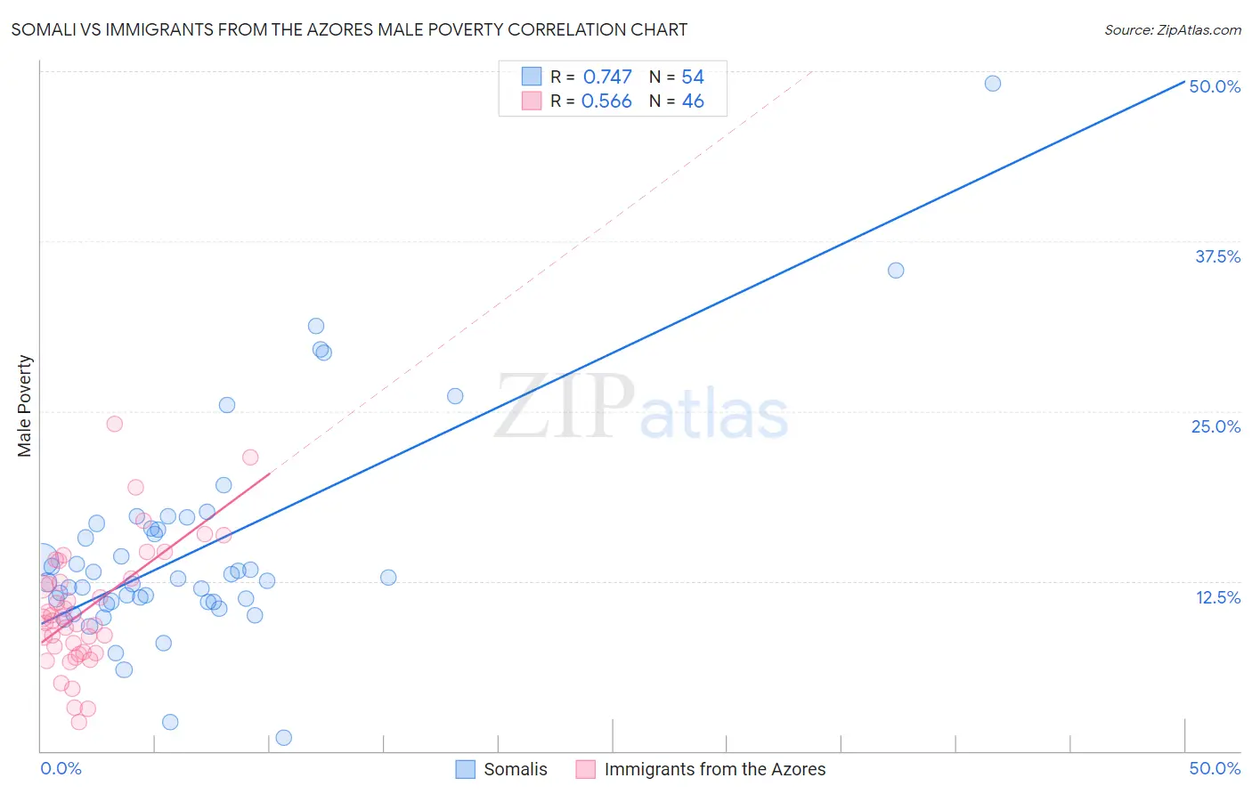 Somali vs Immigrants from the Azores Male Poverty