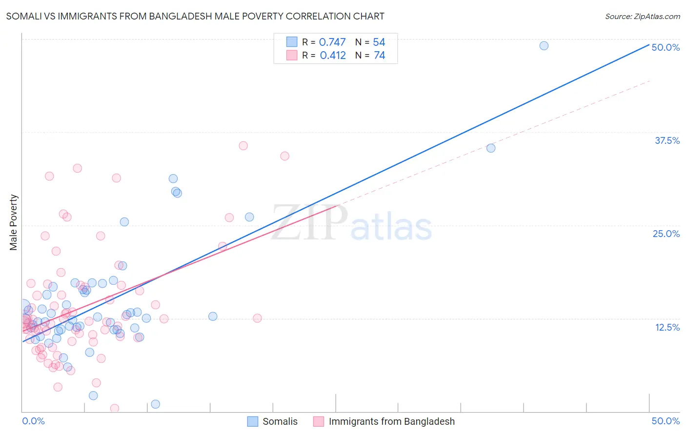 Somali vs Immigrants from Bangladesh Male Poverty
