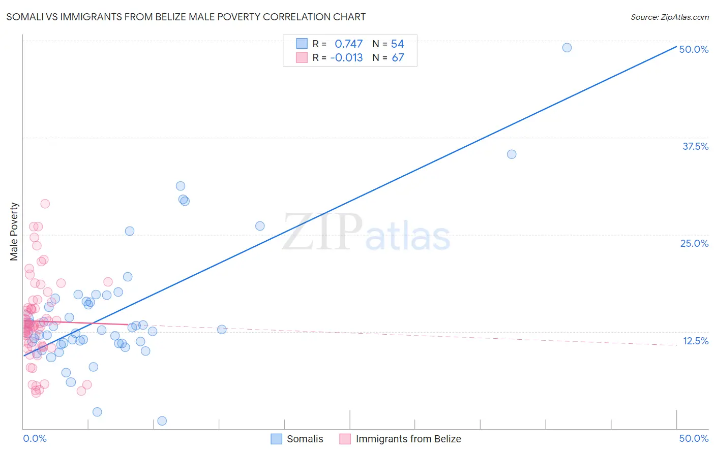 Somali vs Immigrants from Belize Male Poverty