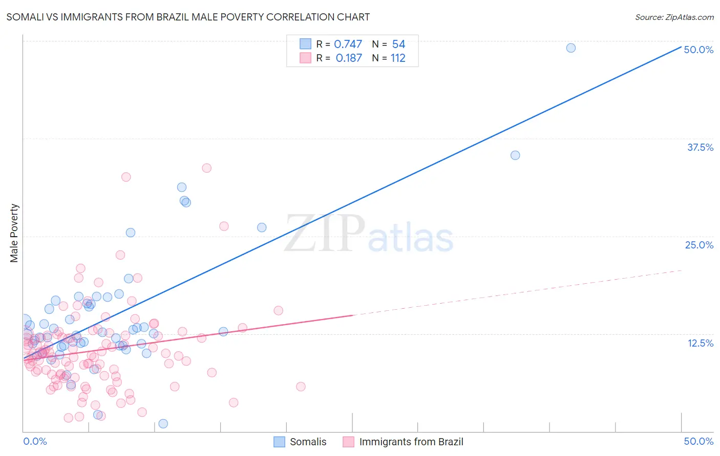 Somali vs Immigrants from Brazil Male Poverty