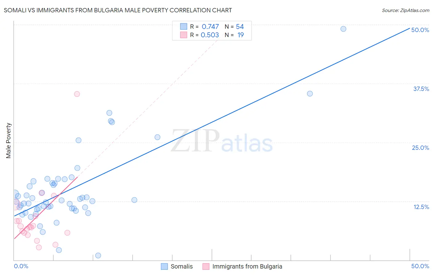 Somali vs Immigrants from Bulgaria Male Poverty