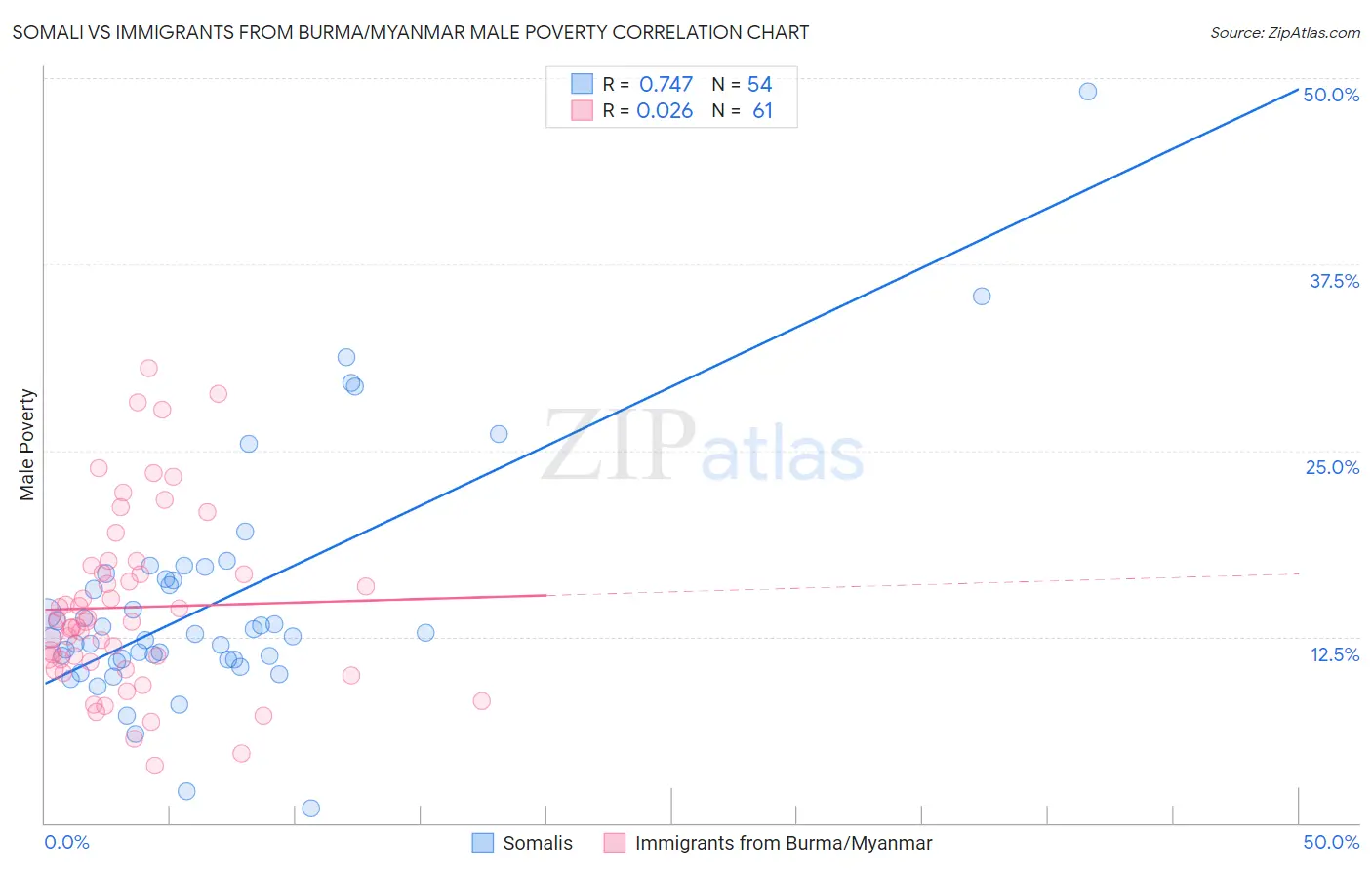 Somali vs Immigrants from Burma/Myanmar Male Poverty