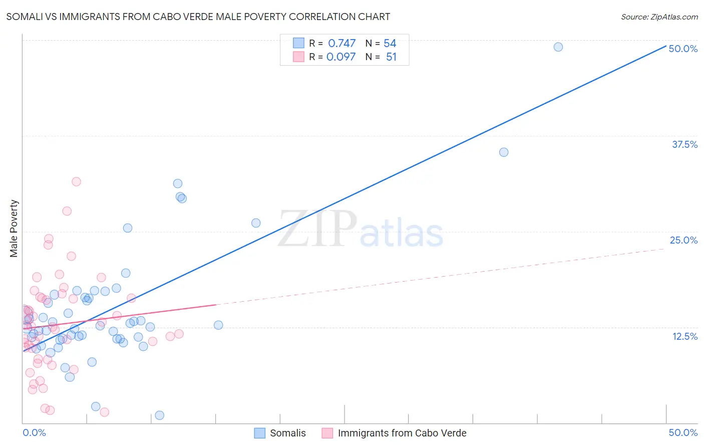 Somali vs Immigrants from Cabo Verde Male Poverty