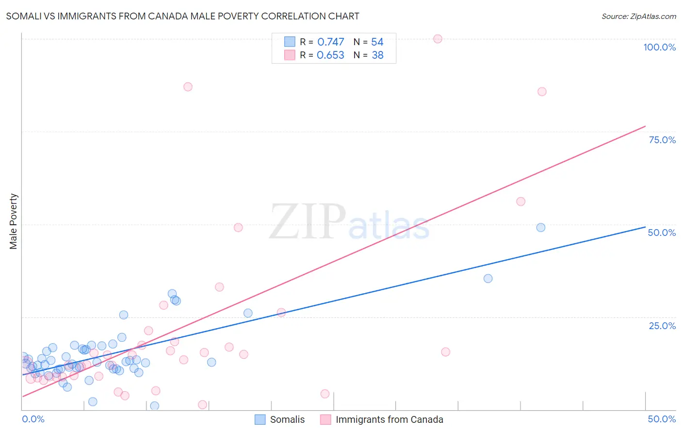 Somali vs Immigrants from Canada Male Poverty