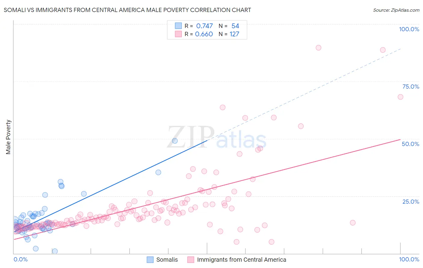 Somali vs Immigrants from Central America Male Poverty