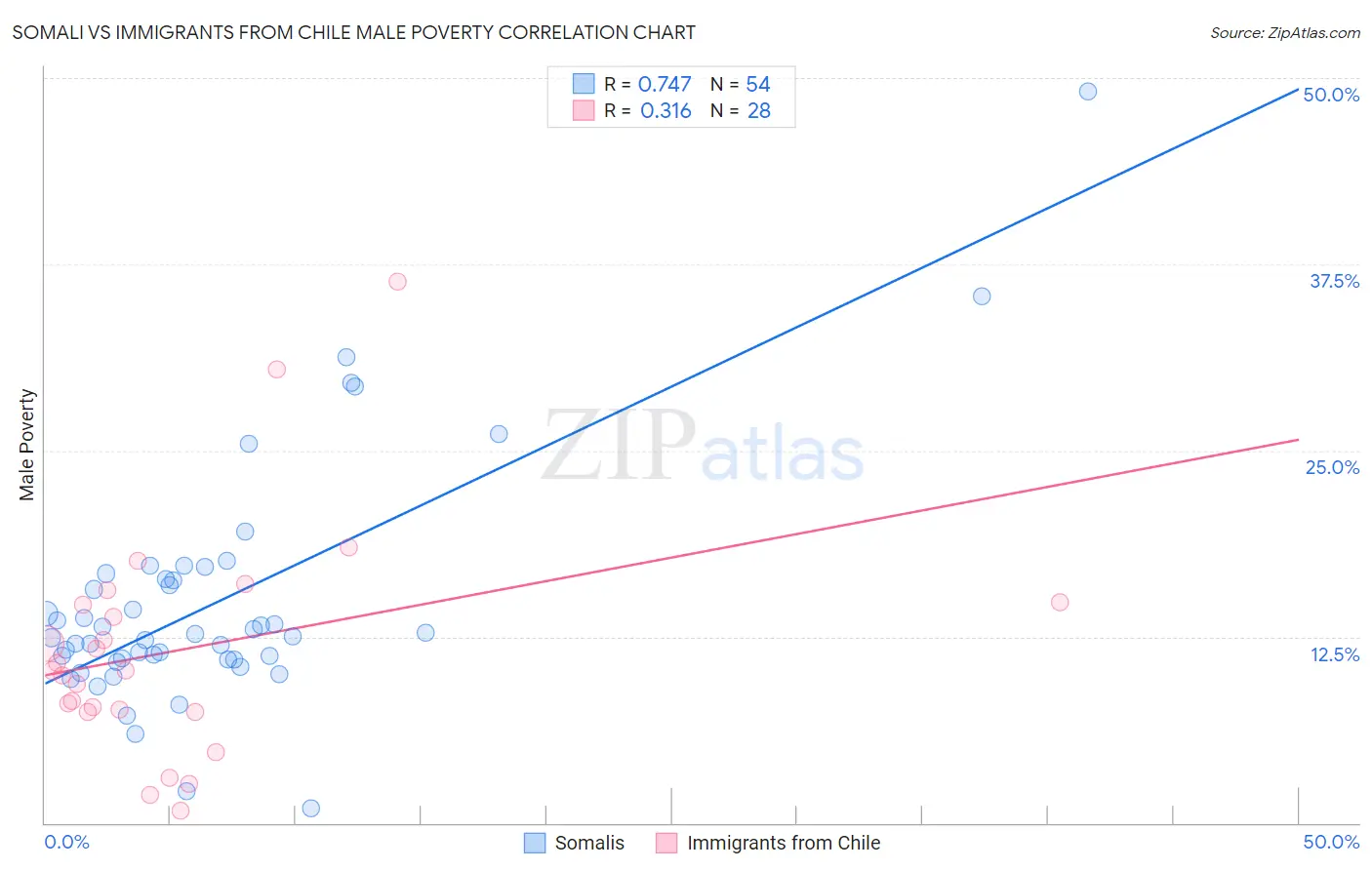Somali vs Immigrants from Chile Male Poverty