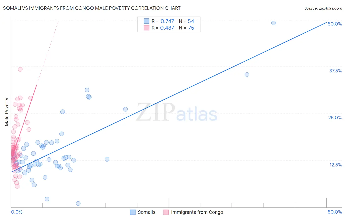 Somali vs Immigrants from Congo Male Poverty