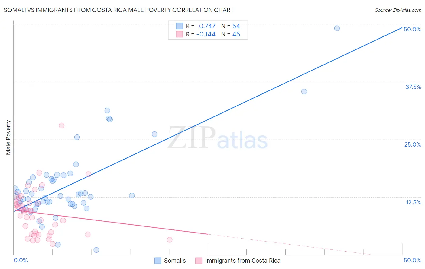Somali vs Immigrants from Costa Rica Male Poverty