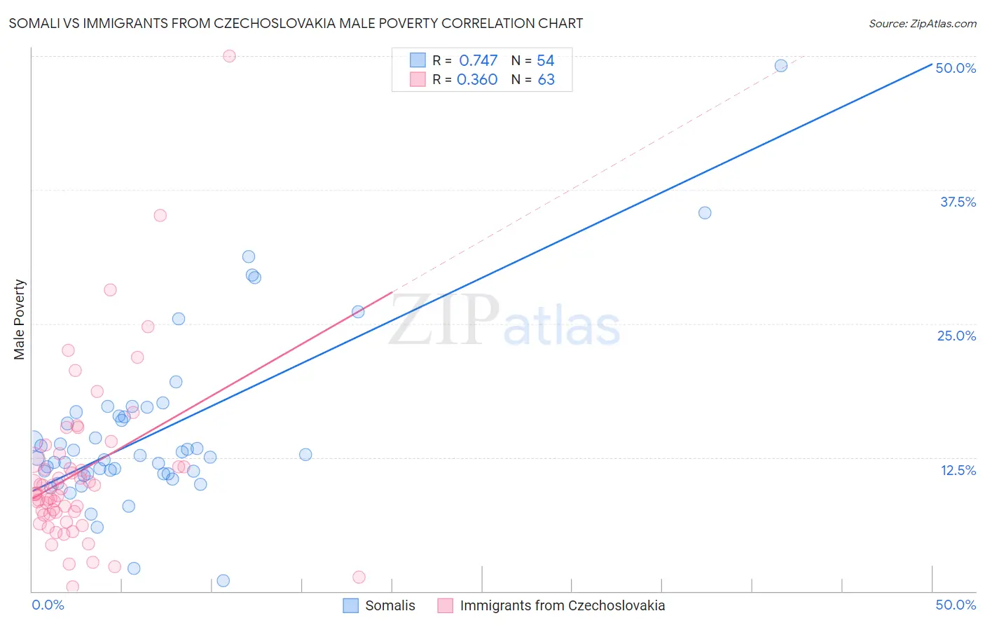 Somali vs Immigrants from Czechoslovakia Male Poverty