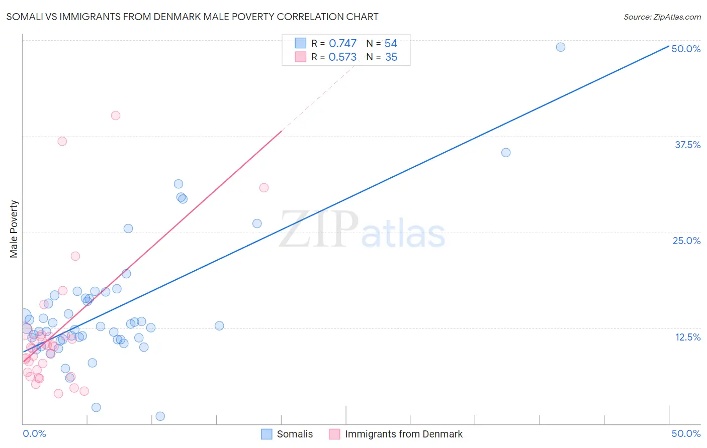 Somali vs Immigrants from Denmark Male Poverty