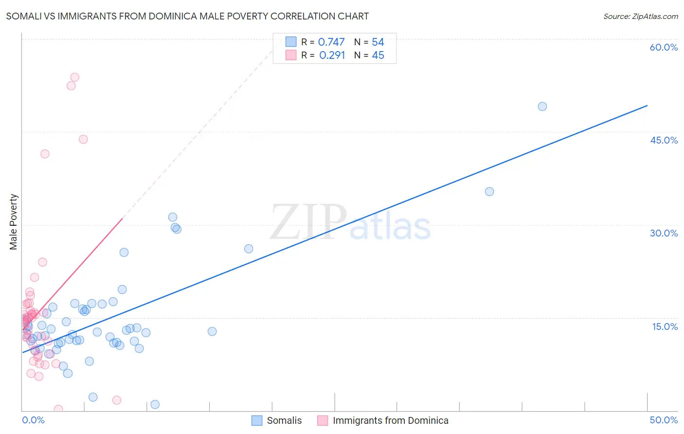 Somali vs Immigrants from Dominica Male Poverty