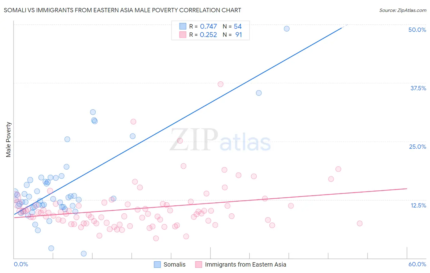 Somali vs Immigrants from Eastern Asia Male Poverty