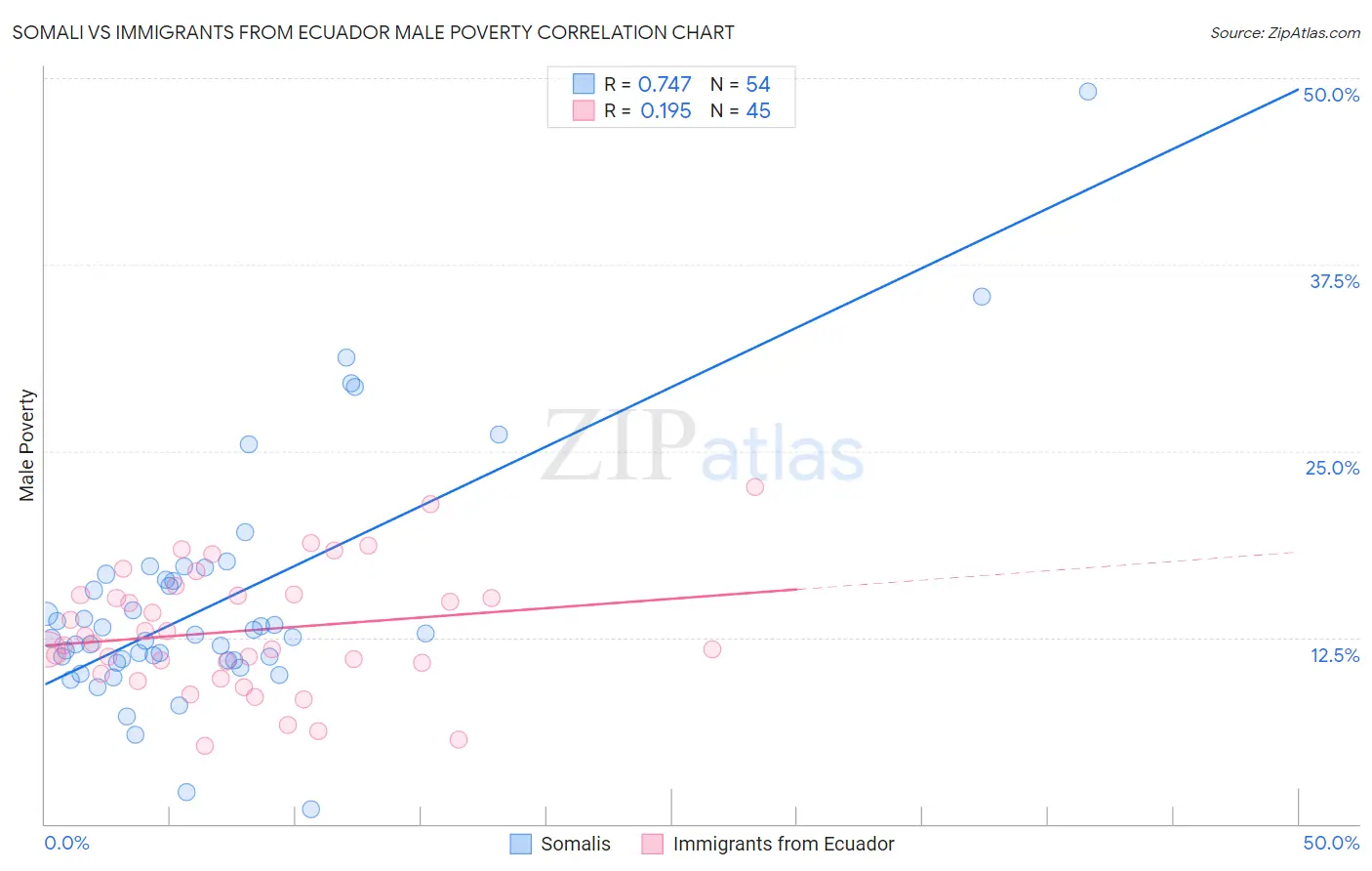 Somali vs Immigrants from Ecuador Male Poverty