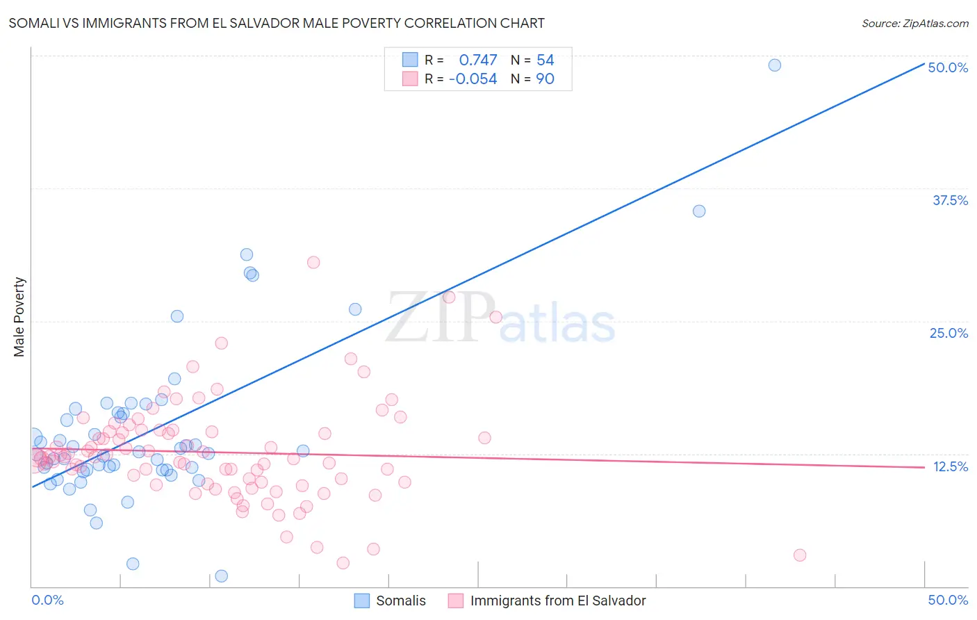 Somali vs Immigrants from El Salvador Male Poverty