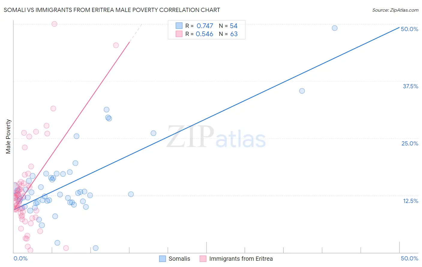 Somali vs Immigrants from Eritrea Male Poverty