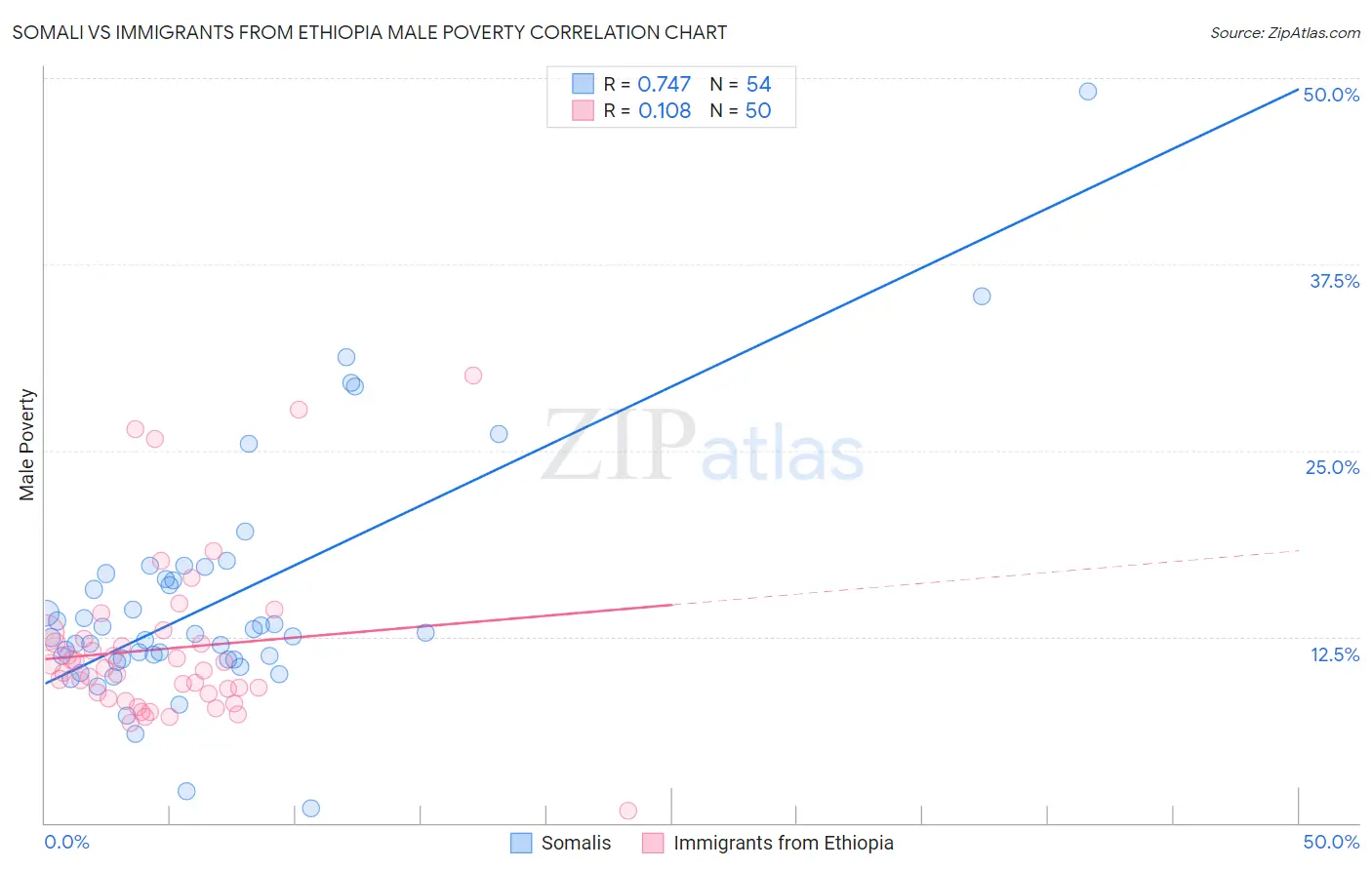 Somali vs Immigrants from Ethiopia Male Poverty