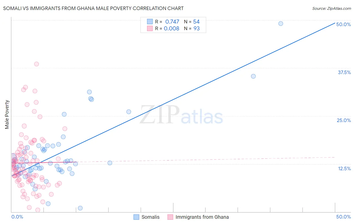 Somali vs Immigrants from Ghana Male Poverty
