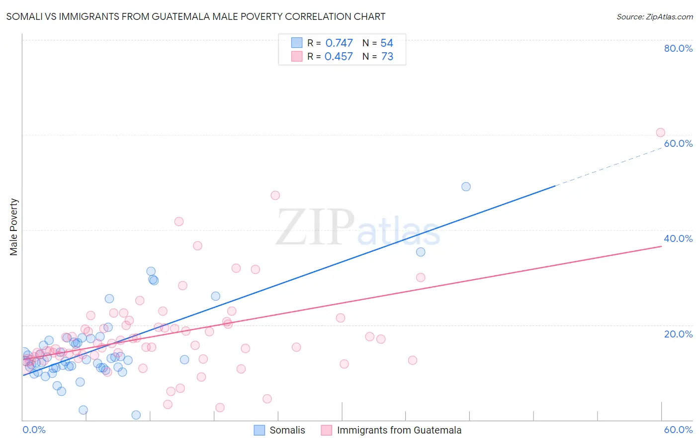 Somali vs Immigrants from Guatemala Male Poverty