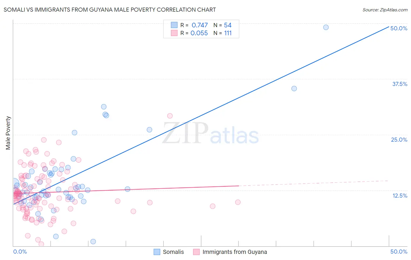 Somali vs Immigrants from Guyana Male Poverty