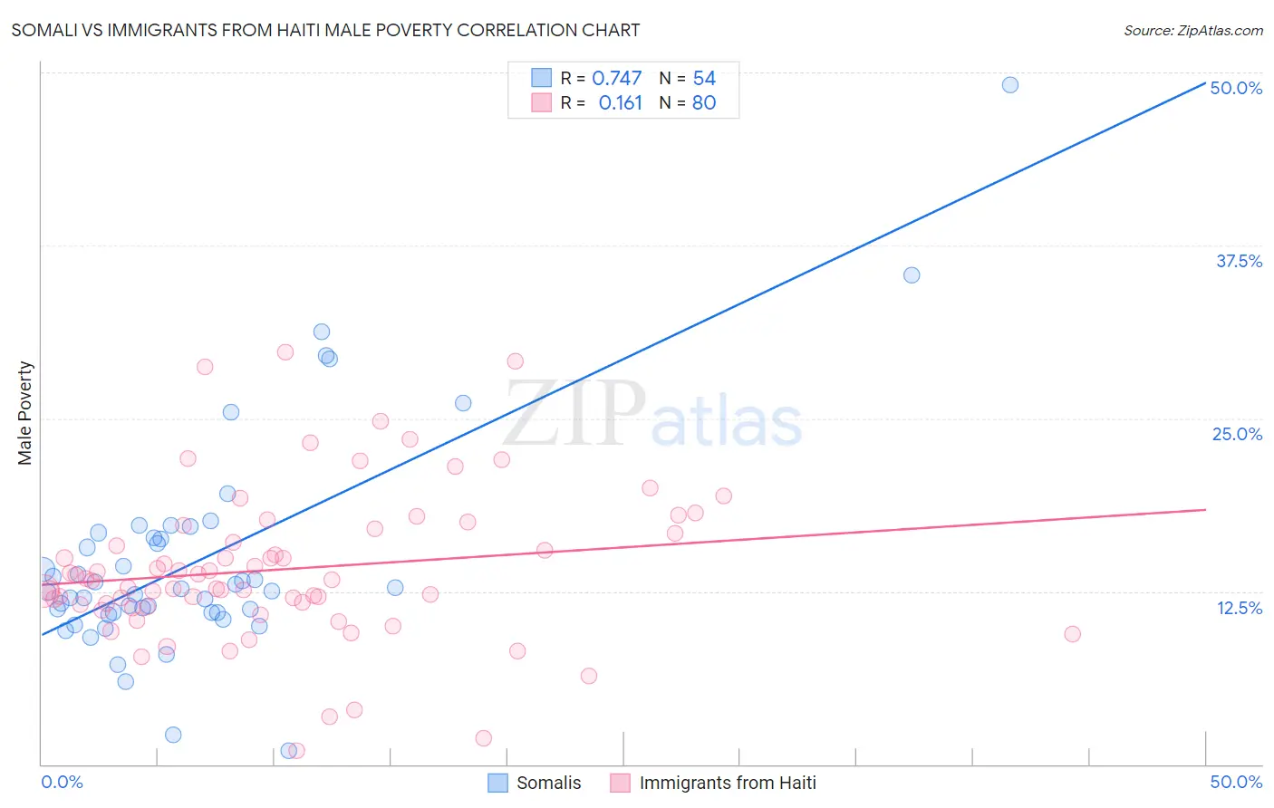 Somali vs Immigrants from Haiti Male Poverty