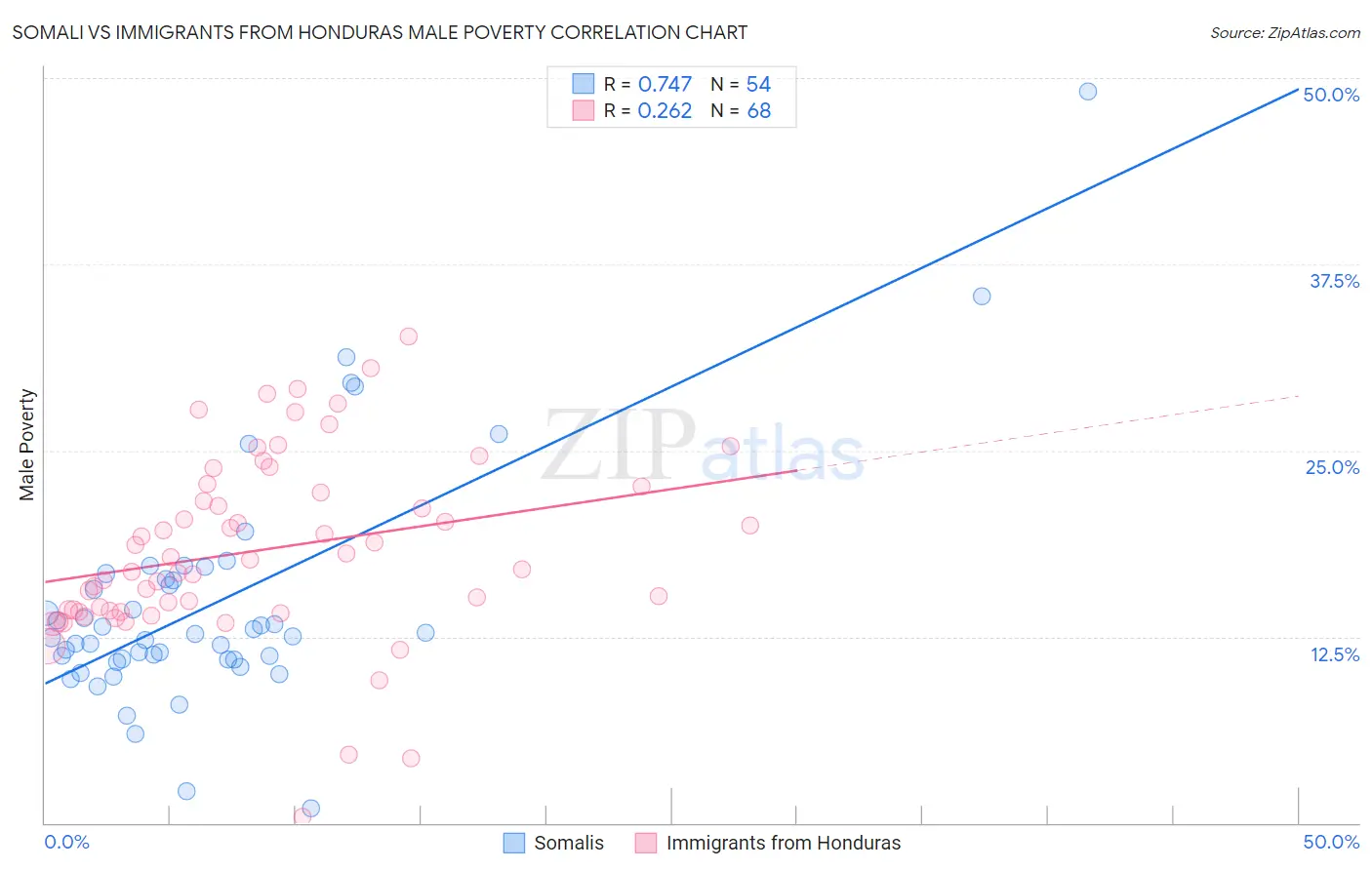 Somali vs Immigrants from Honduras Male Poverty