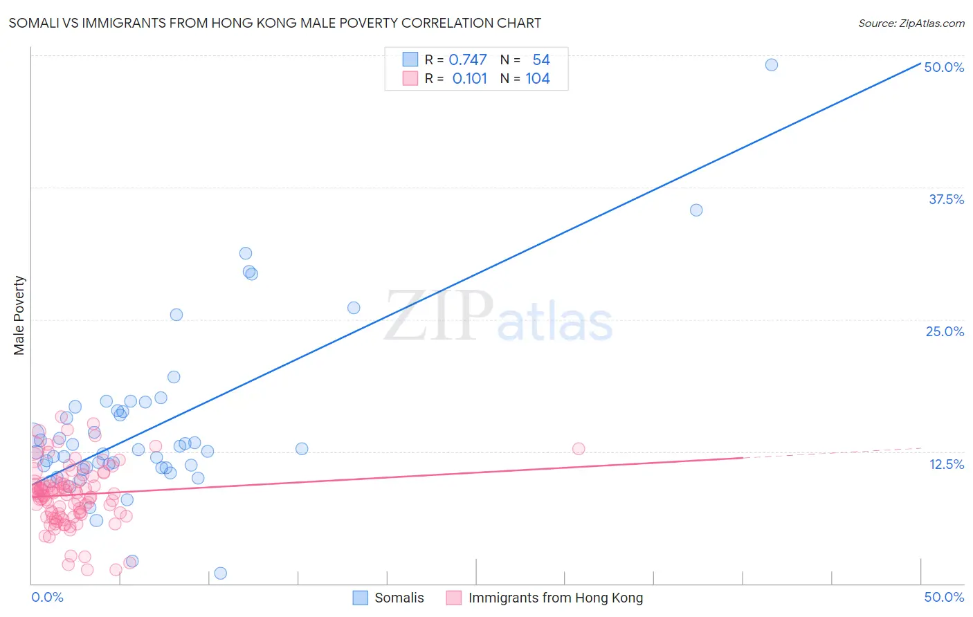 Somali vs Immigrants from Hong Kong Male Poverty