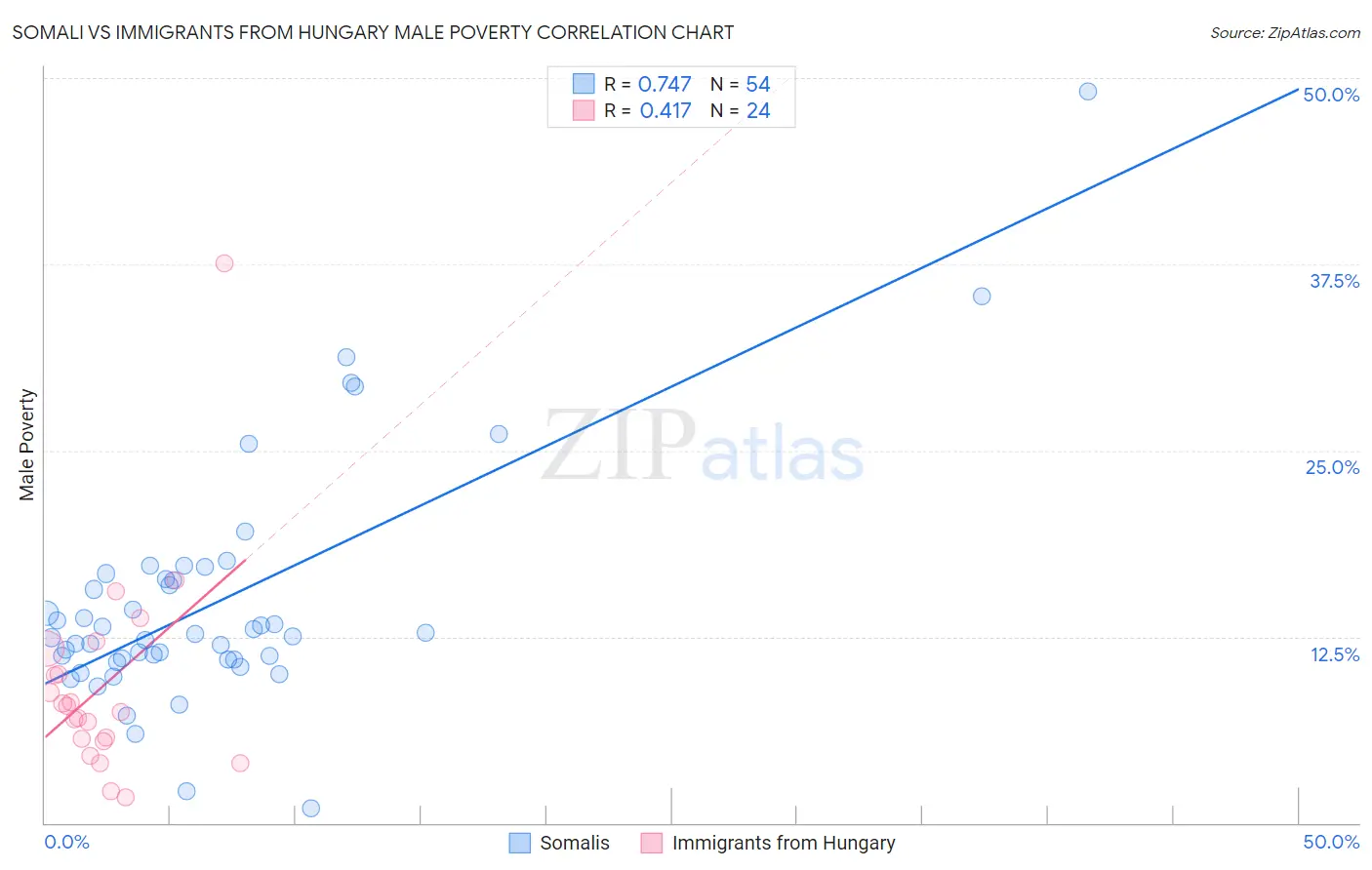 Somali vs Immigrants from Hungary Male Poverty