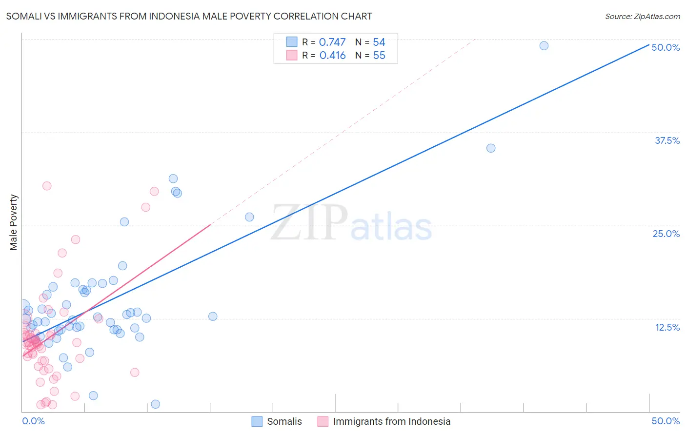 Somali vs Immigrants from Indonesia Male Poverty