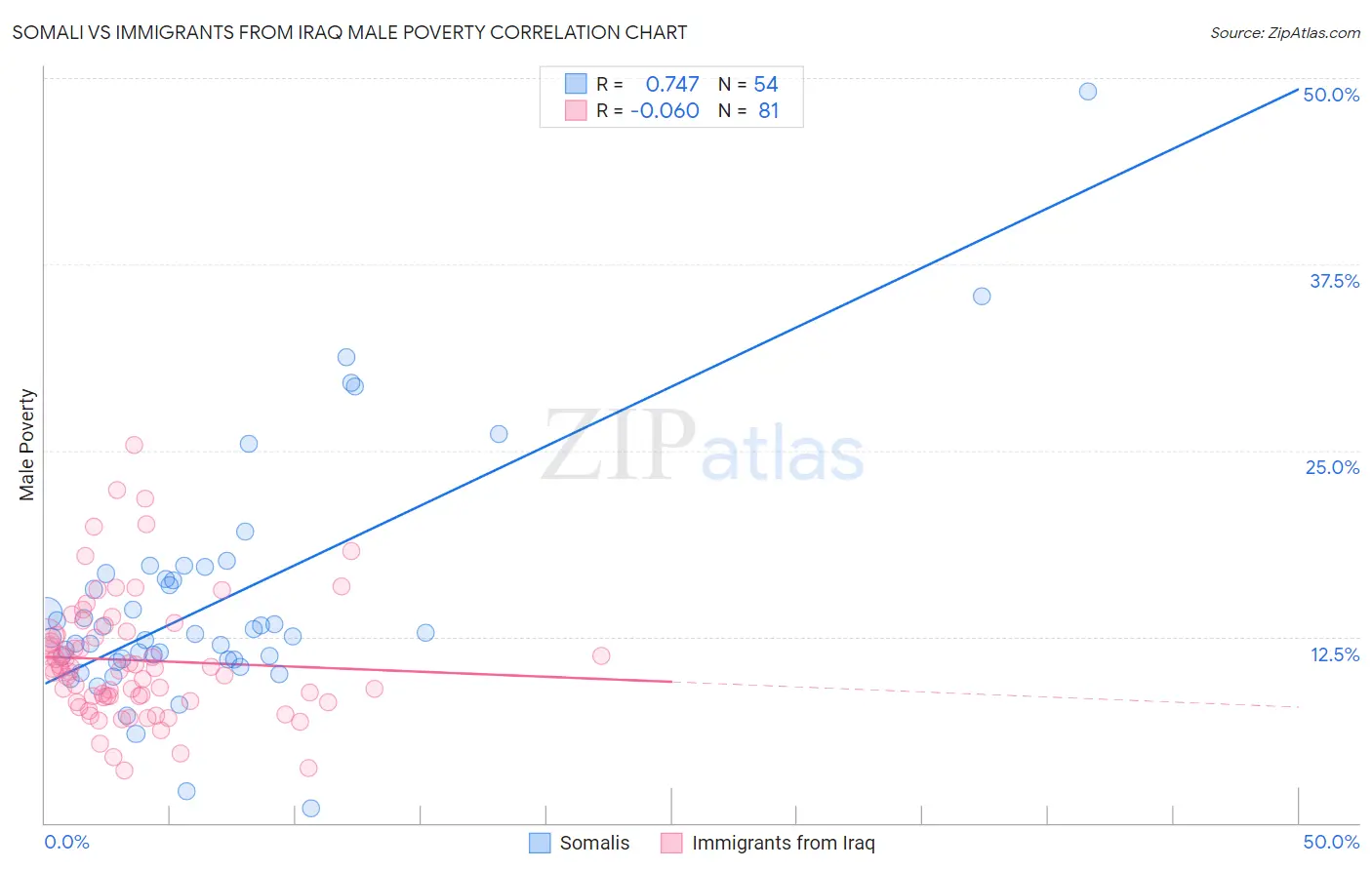 Somali vs Immigrants from Iraq Male Poverty