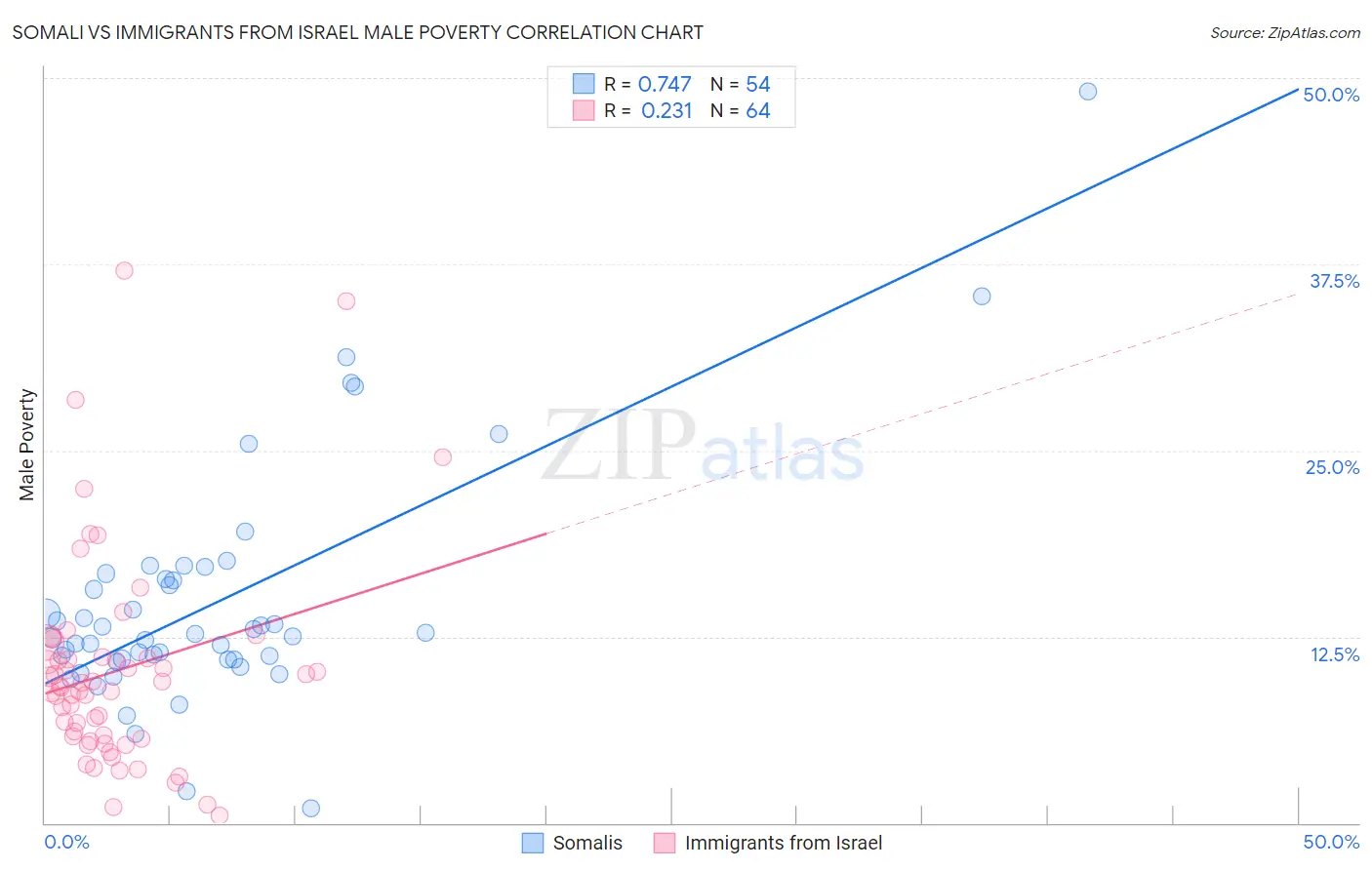 Somali vs Immigrants from Israel Male Poverty