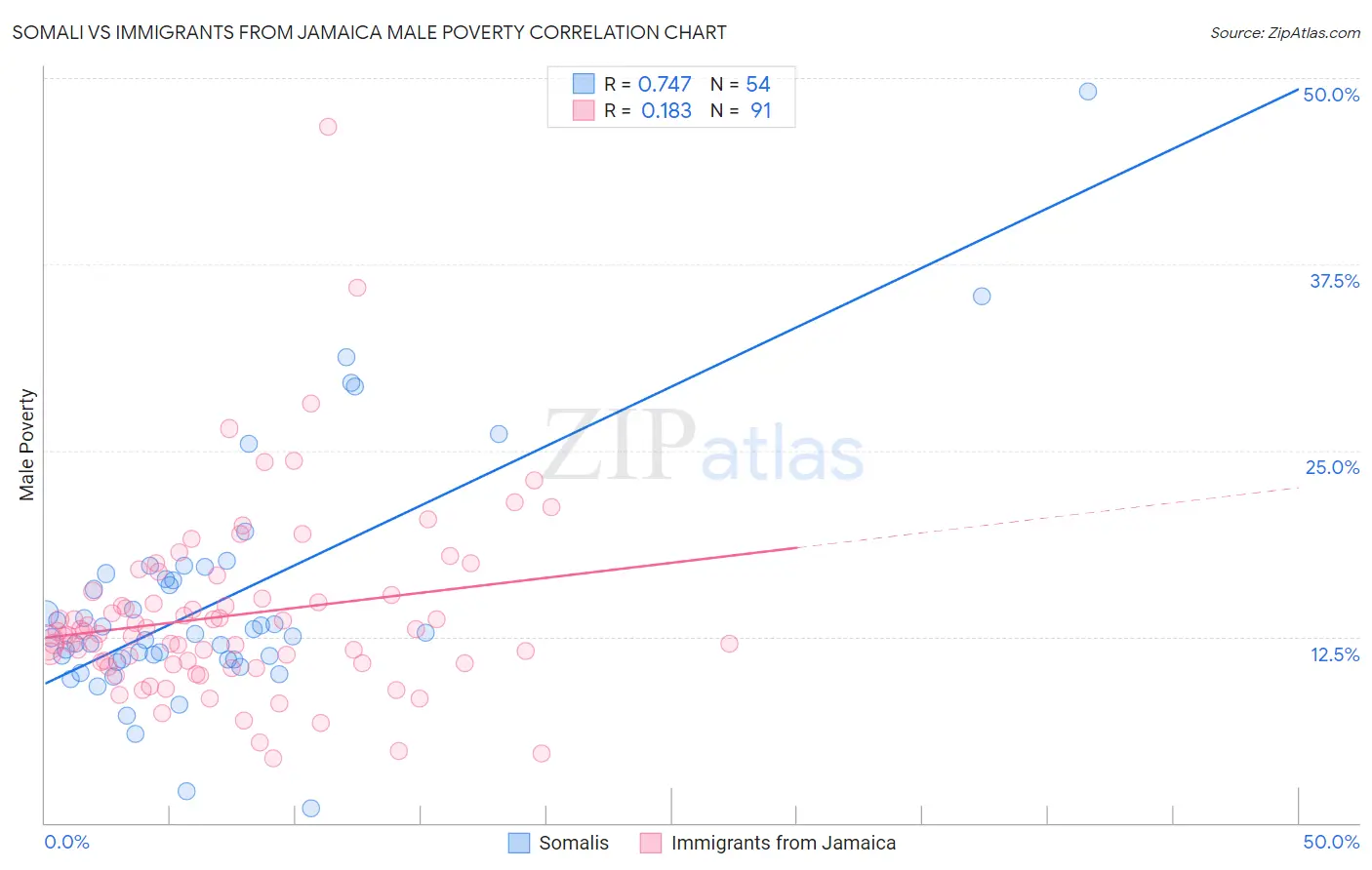 Somali vs Immigrants from Jamaica Male Poverty