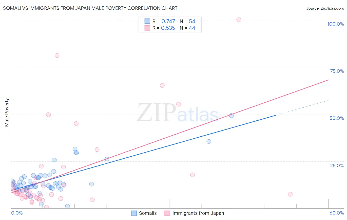Somali vs Immigrants from Japan Male Poverty